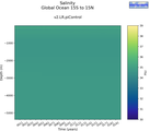 Time series of Global Ocean 15S to 15N Salinity vs depth